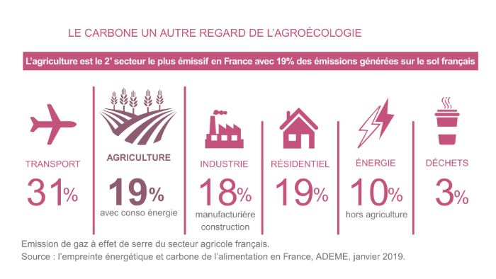 réduction des émissions carbone