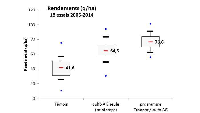 impact du désherbage sur les rendements